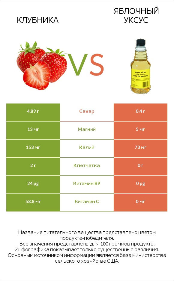 Клубника vs Яблочный уксус infographic
