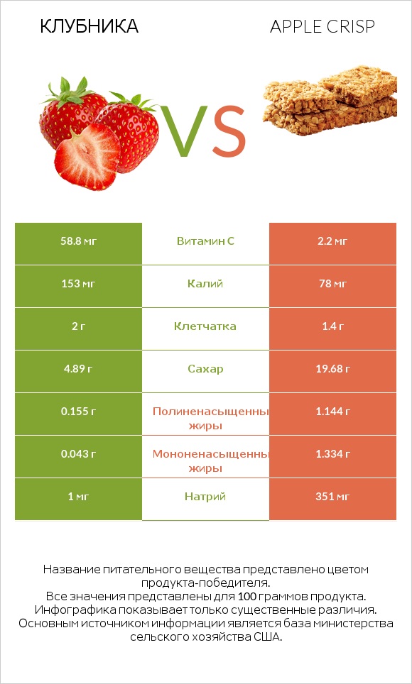 Клубника vs Apple crisp infographic