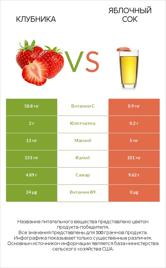 Клубника vs Яблочный сок infographic