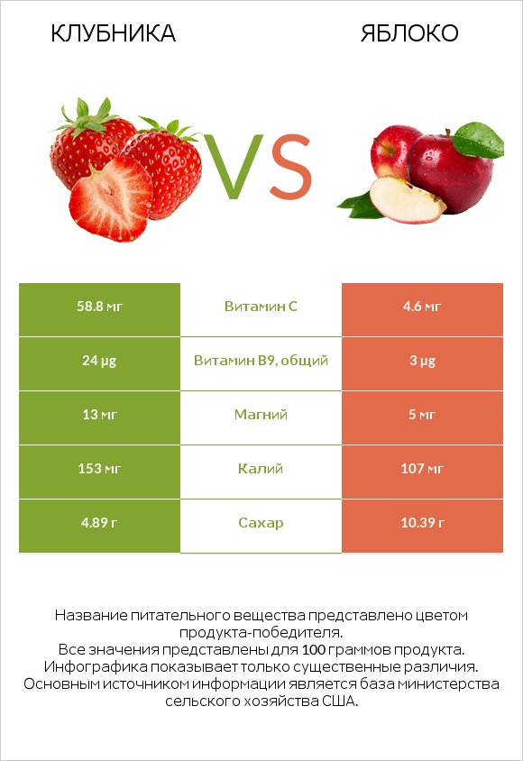 Клубника vs Яблоко infographic
