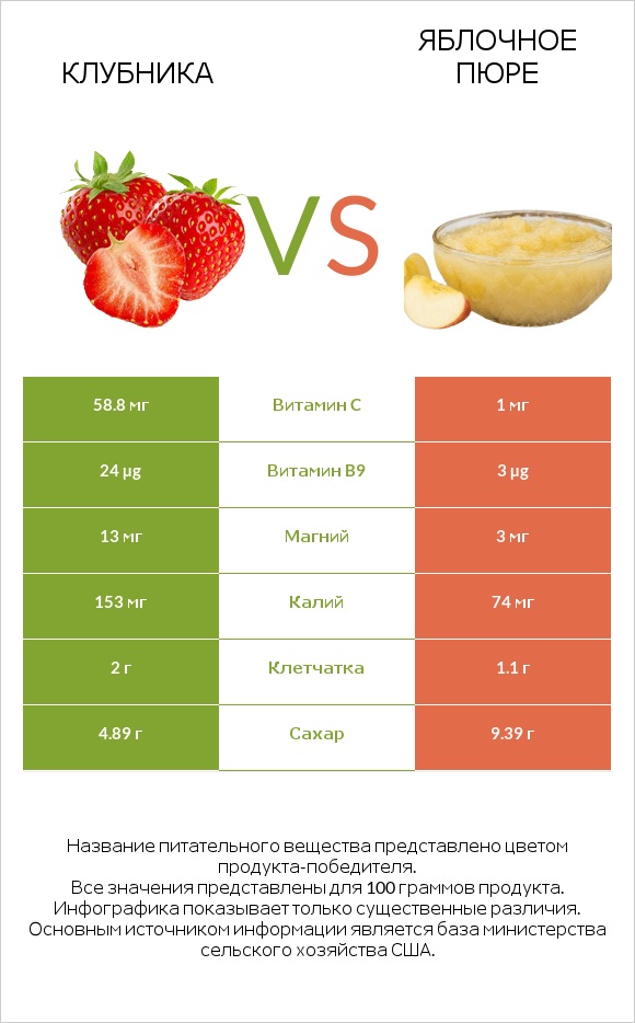 Клубника vs Яблочное пюре infographic