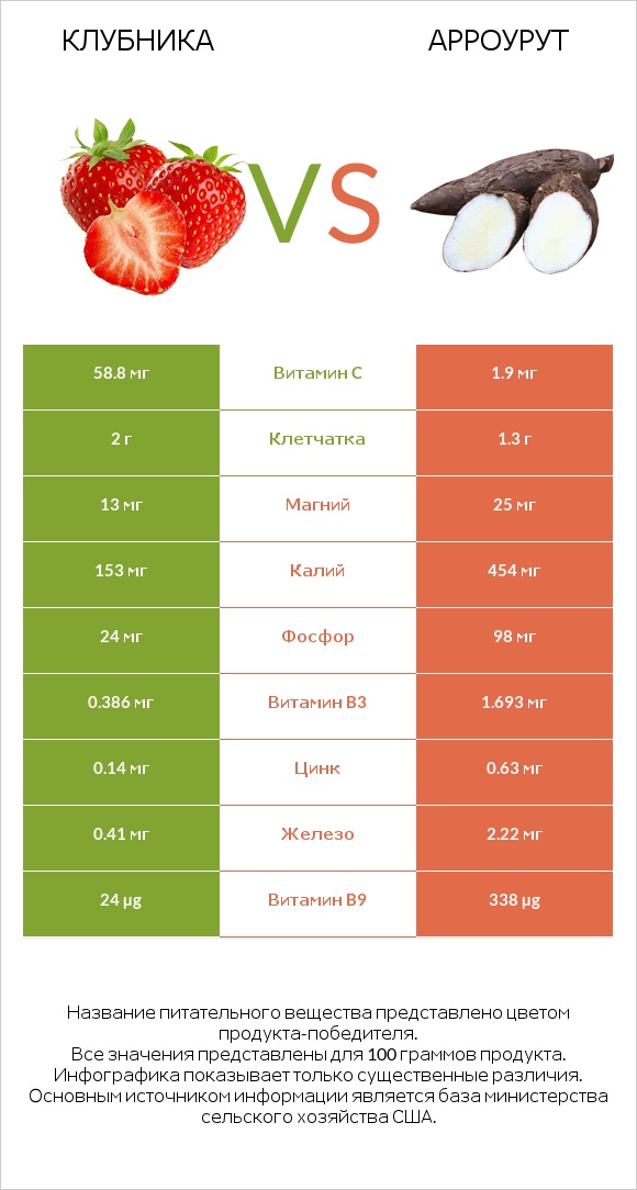 Клубника vs Арроурут infographic