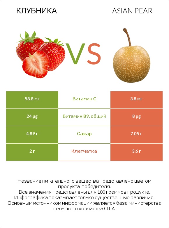 Клубника vs Asian pear infographic