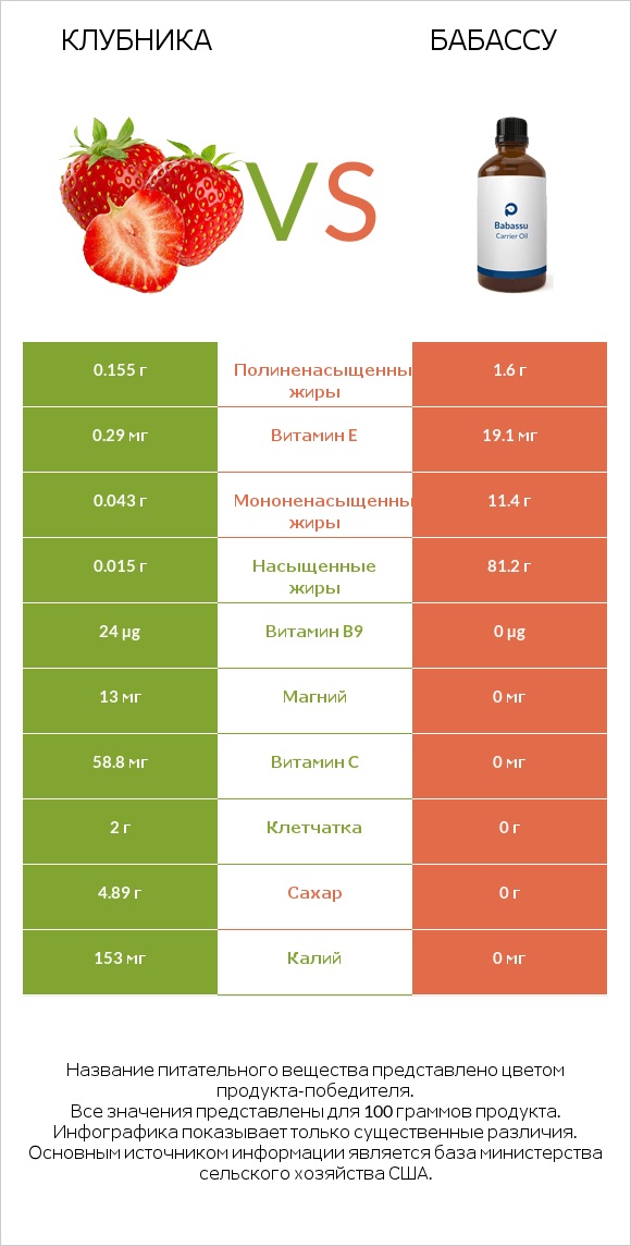 Клубника vs Бабассу infographic