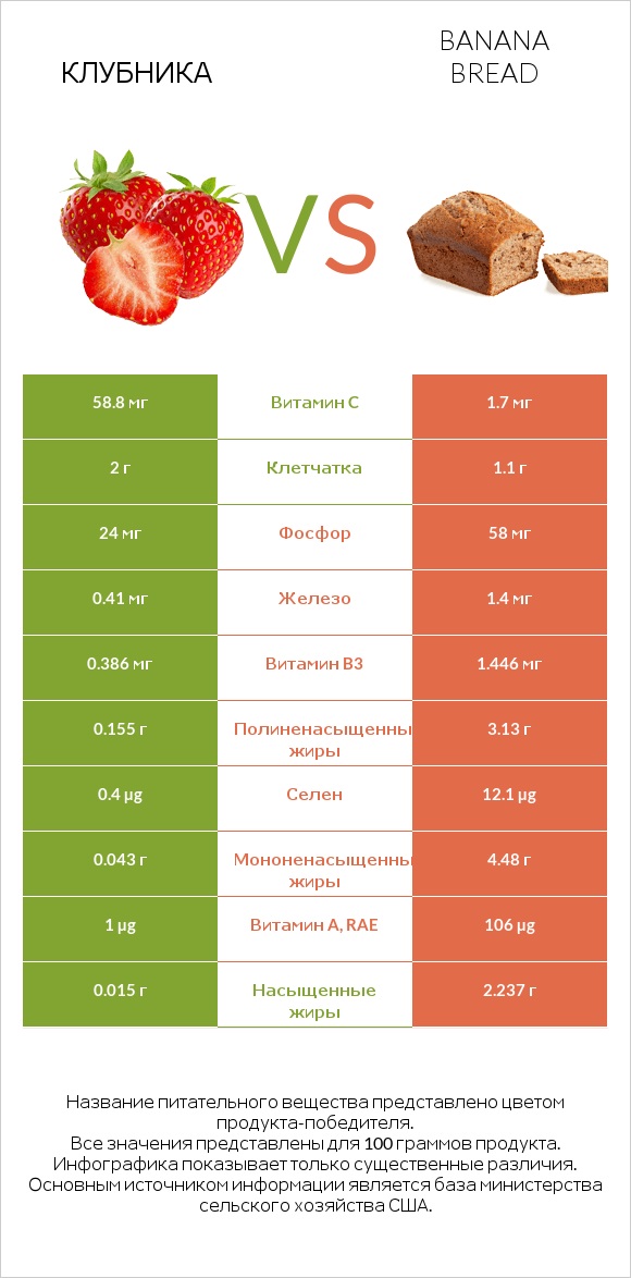 Клубника vs Banana bread infographic