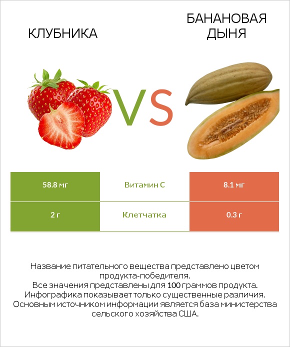 Клубника vs Банановая дыня infographic