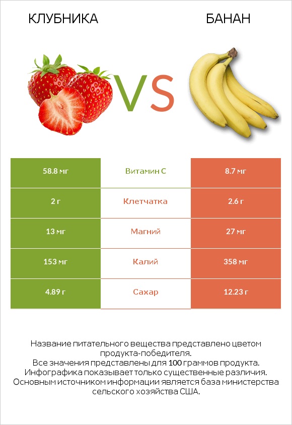 Клубника vs Банан infographic