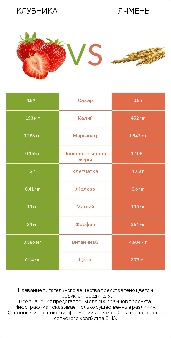 Клубника vs Ячмень infographic