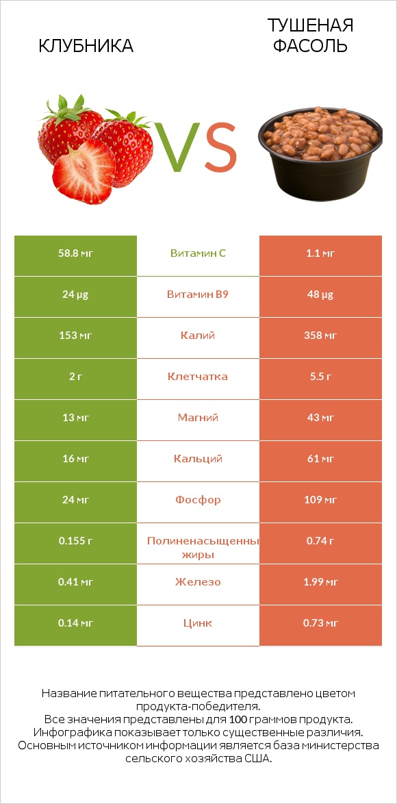 Клубника vs Тушеная фасоль infographic