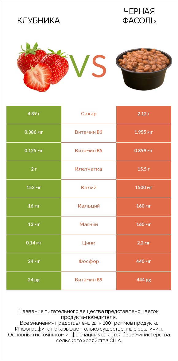 Клубника vs Черная фасоль infographic