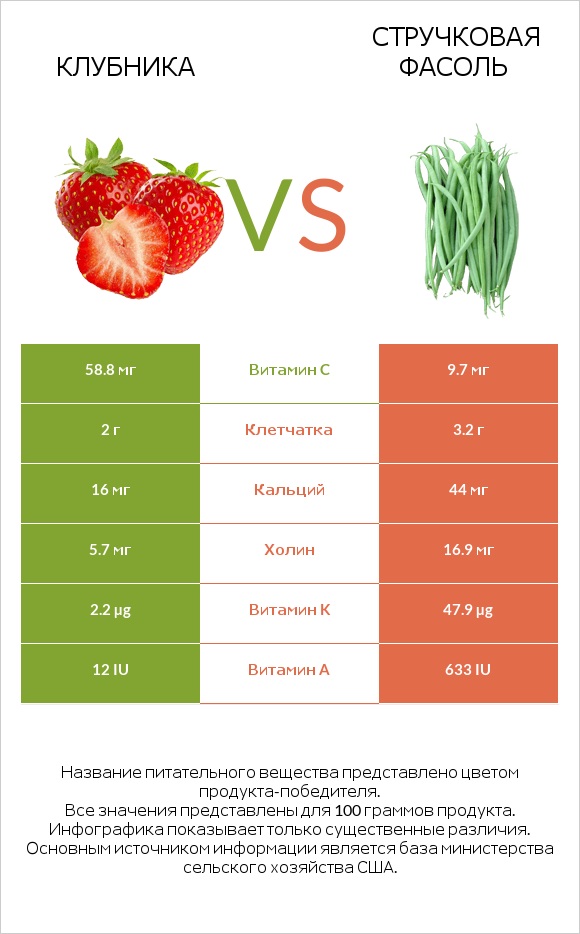 Клубника vs Стручковая фасоль infographic