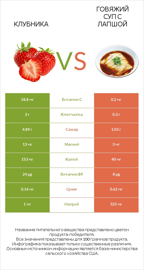 Клубника vs Говяжий суп с лапшой infographic