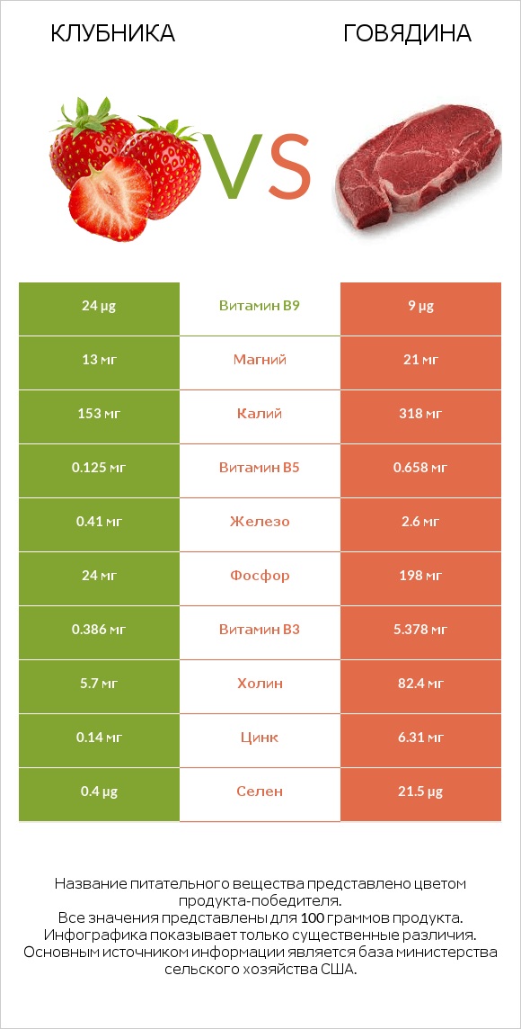 Клубника vs Говядина infographic