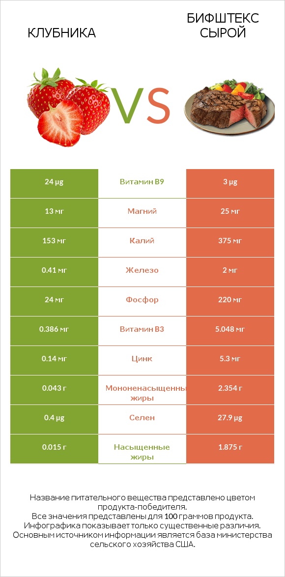 Клубника vs Бифштекс сырой infographic