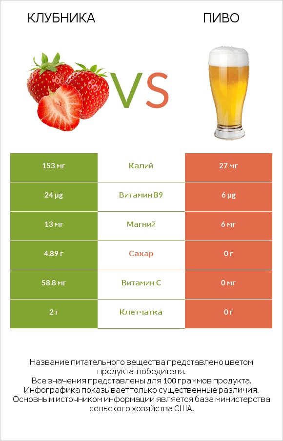 Клубника vs Пиво infographic