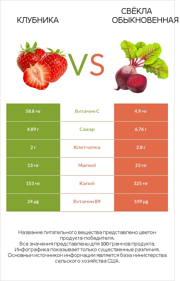 Клубника vs Свёкла обыкновенная infographic