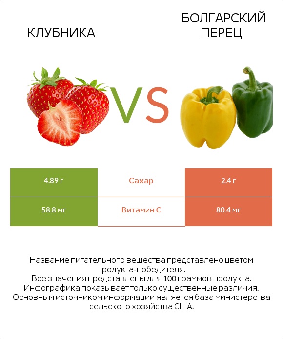 Клубника vs Болгарский перец infographic