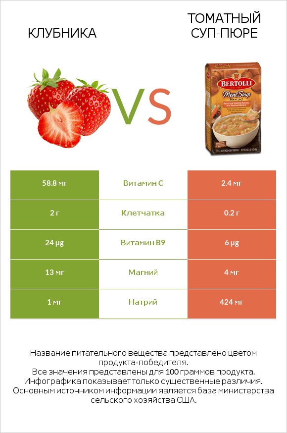 Клубника vs Томатный суп-пюре infographic