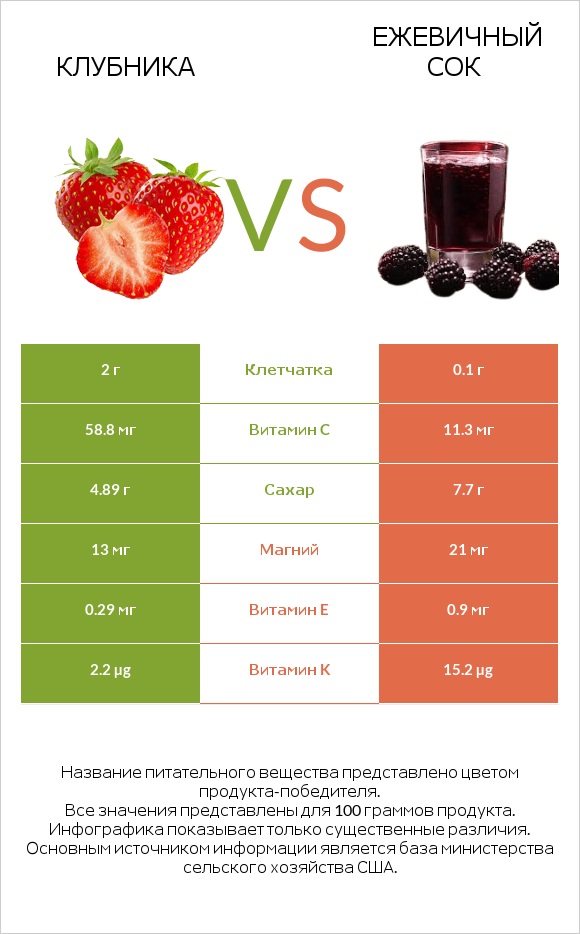 Клубника vs Ежевичный сок infographic