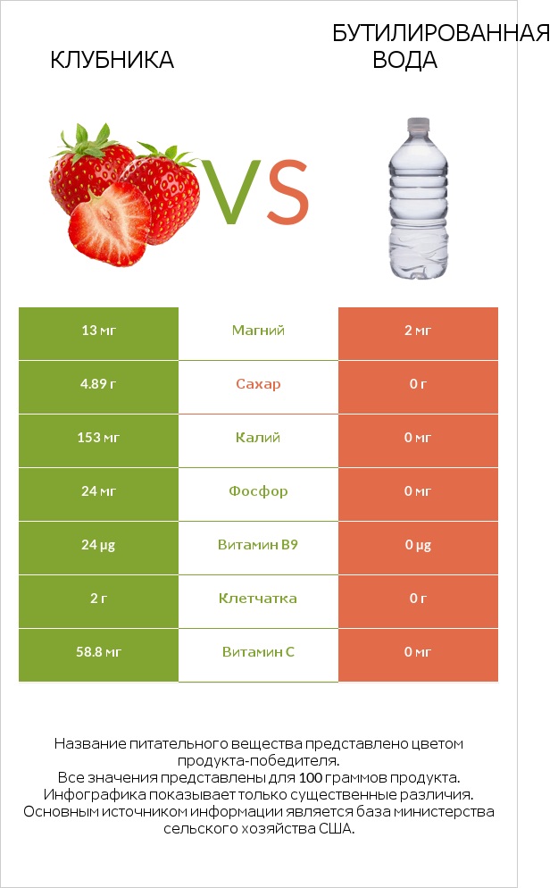 Клубника vs Бутилированная вода infographic
