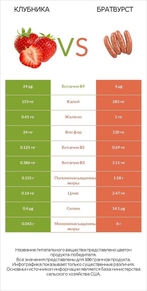 Клубника vs Братвурст infographic