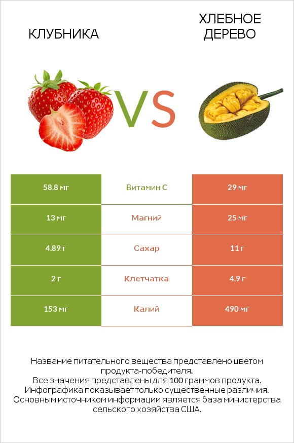 Клубника vs Хлебное дерево infographic