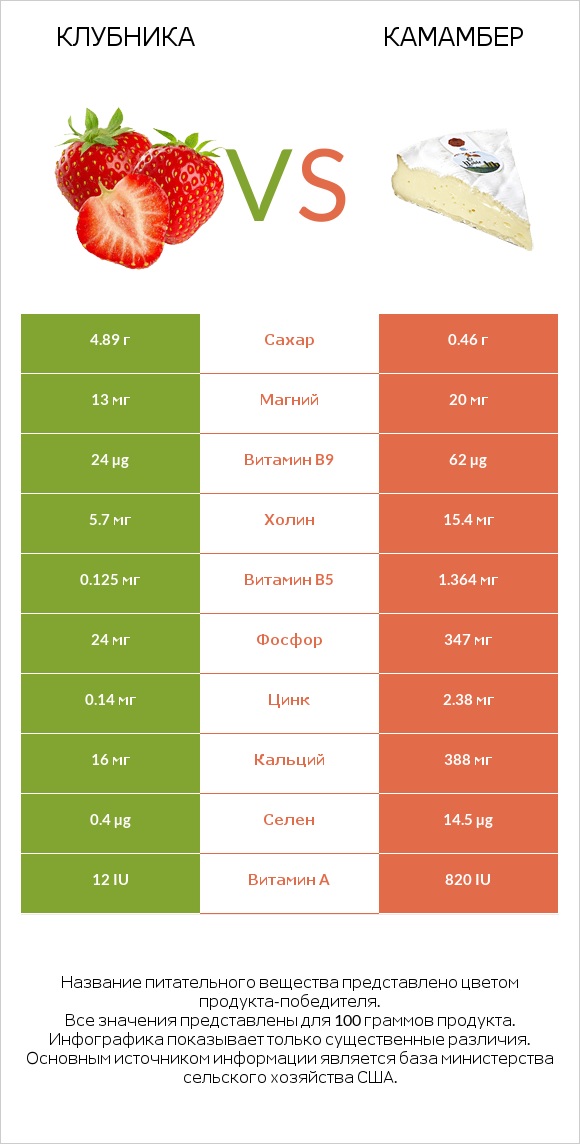 Клубника vs Камамбер infographic