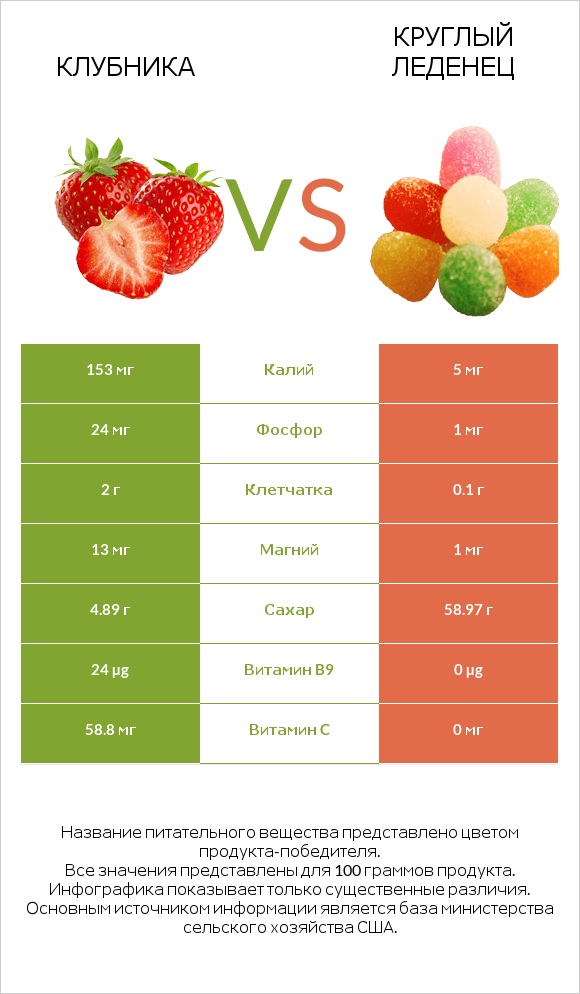 Клубника vs Круглый леденец infographic