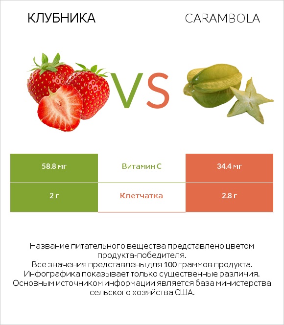 Клубника vs Carambola infographic