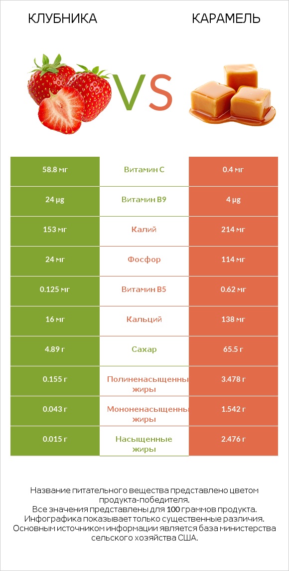 Клубника vs Карамель infographic