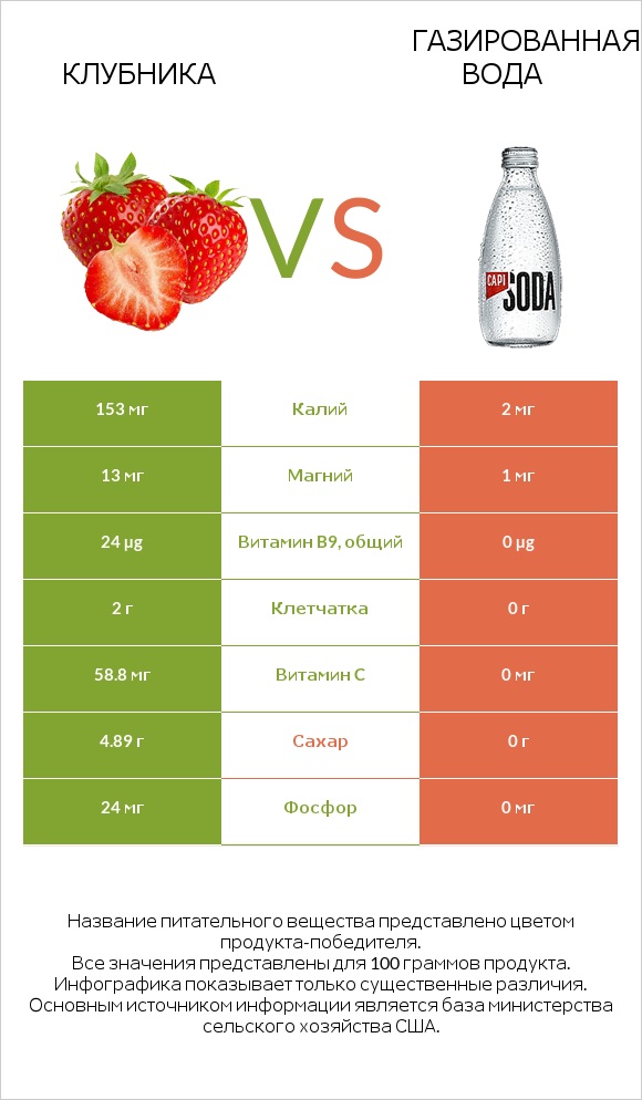 Клубника vs Газированная вода infographic