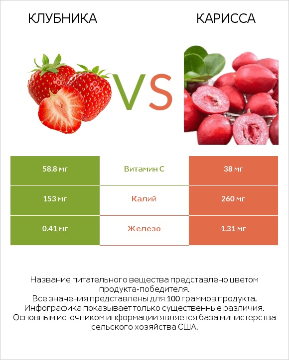 Клубника vs Карисса infographic