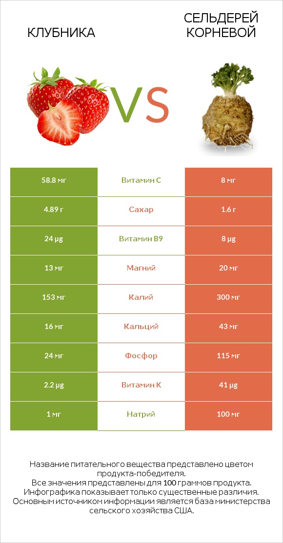 Клубника vs Сельдерей корневой infographic