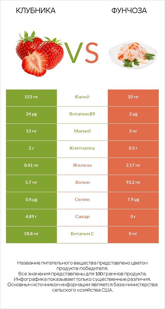 Клубника vs Фунчоза infographic