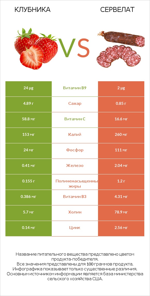 Клубника vs Сервелат infographic