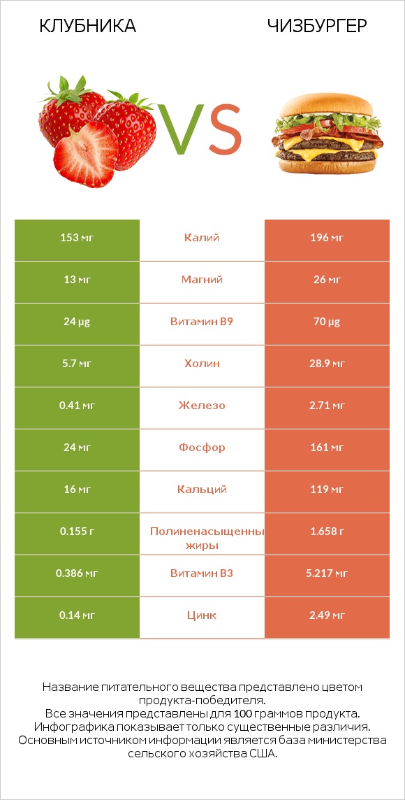 Клубника vs Чизбургер infographic