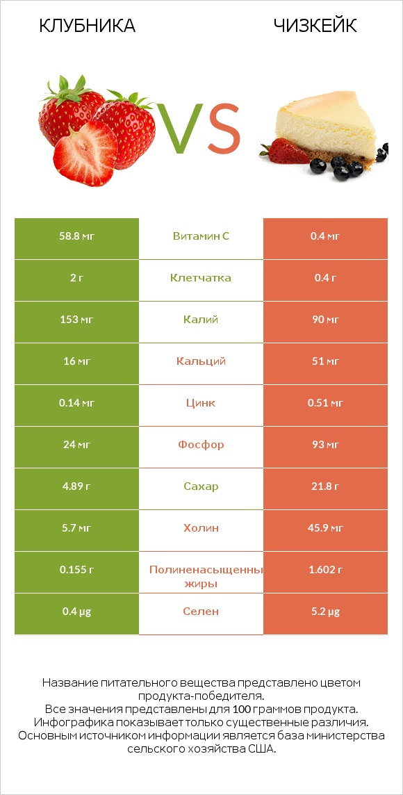 Клубника vs Чизкейк infographic