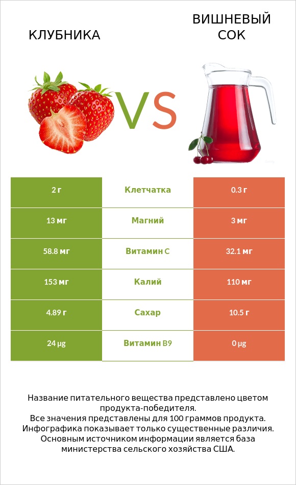 Клубника vs Вишневый сок infographic