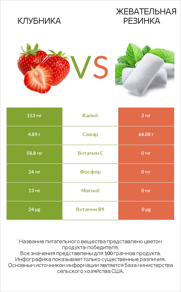 Клубника vs Жевательная резинка infographic