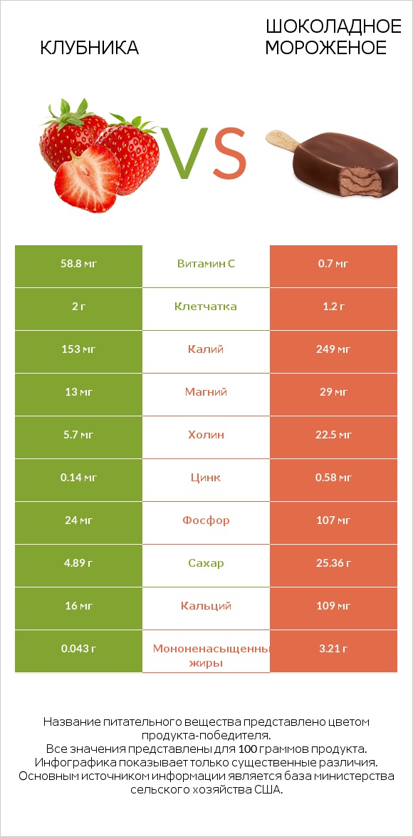 Клубника vs Шоколадное мороженое infographic