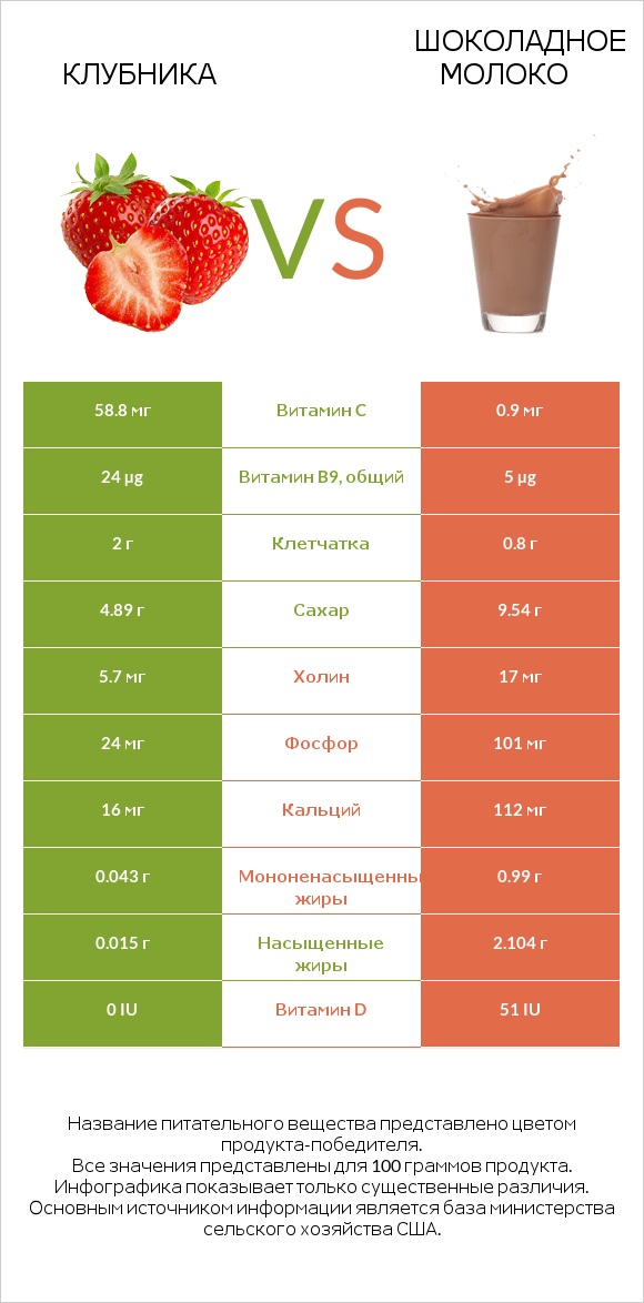 Клубника vs Шоколадное молоко infographic