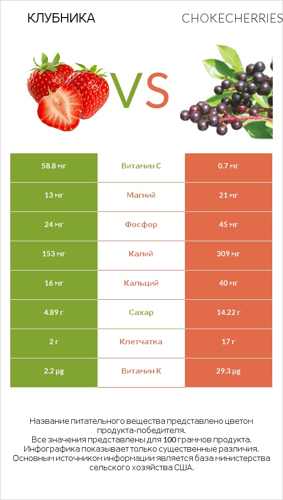 Клубника vs Chokecherries infographic