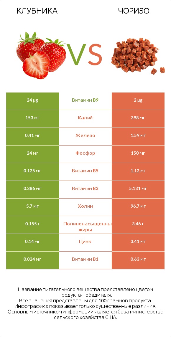 Клубника vs Чоризо infographic