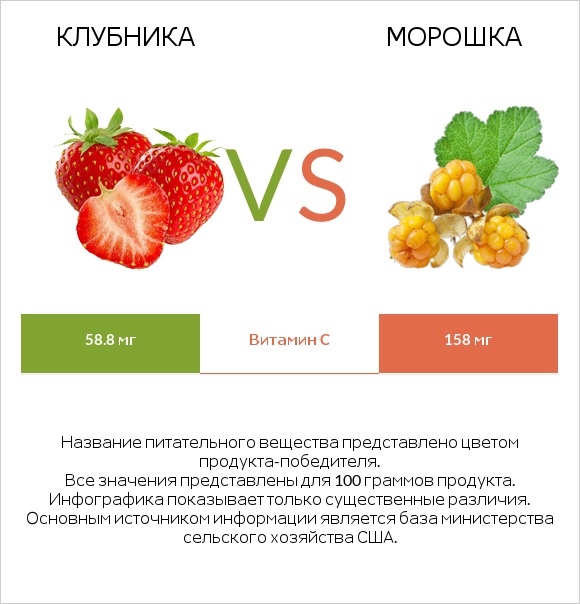 Клубника vs Морошка infographic