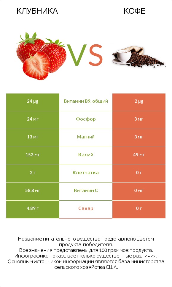 Клубника vs Кофе infographic