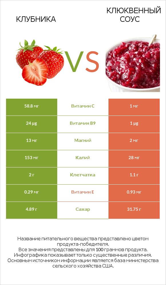 Клубника vs Клюквенный соус infographic