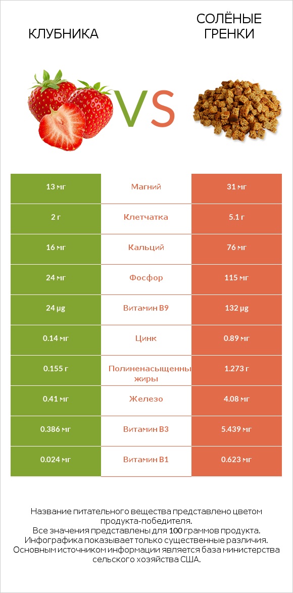 Клубника vs Солёные гренки infographic