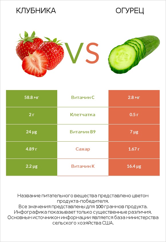 Клубника vs Огурец infographic