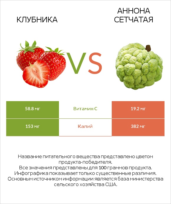 Клубника vs Аннона сетчатая infographic