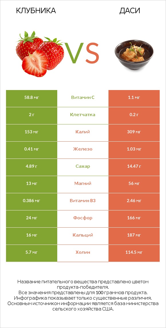 Клубника vs Даси infographic